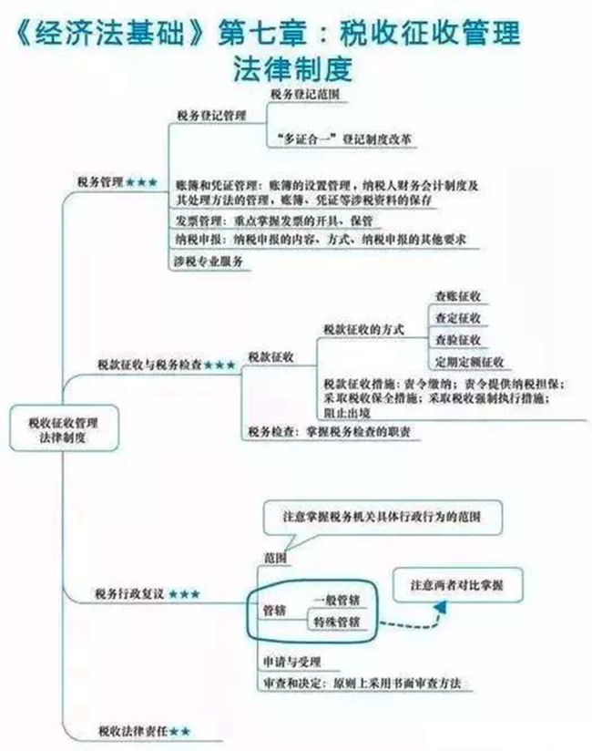 2018初級(jí)會(huì)計(jì)職稱《經(jīng)濟(jì)法基礎(chǔ)》章節(jié)思維導(dǎo)圖：第七章 稅收征收管理法律制度