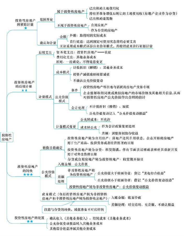 注冊(cè)會(huì)計(jì)師考試《會(huì)計(jì)》章節(jié)思維導(dǎo)圖：第六章 投資性房地產(chǎn)