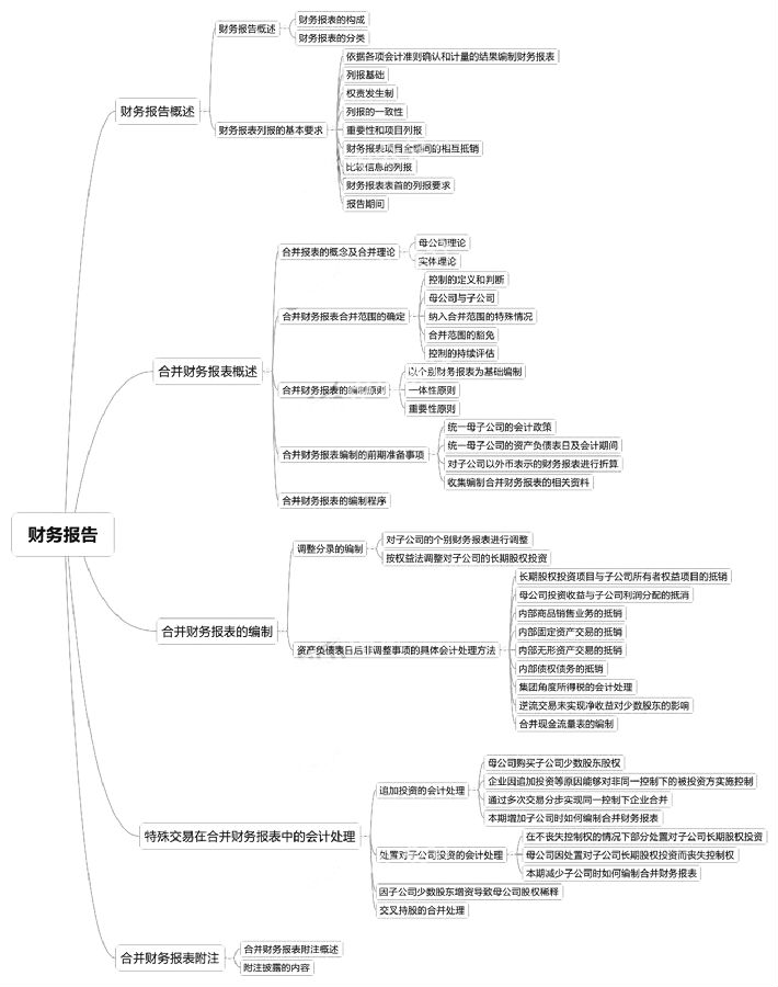 2018中級(jí)會(huì)計(jì)實(shí)務(wù)章節(jié)思維導(dǎo)圖_第十九章 財(cái)務(wù)報(bào)告