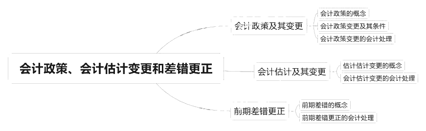 2018中級會計(jì)實(shí)務(wù)章節(jié)思維導(dǎo)圖_第十七章會計(jì)政策會計(jì)估計(jì)變更和差錯更正