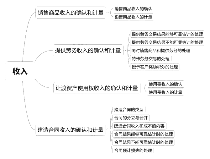 2018中級(jí)會(huì)計(jì)實(shí)務(wù)章節(jié)思維導(dǎo)圖_第十四章　收入