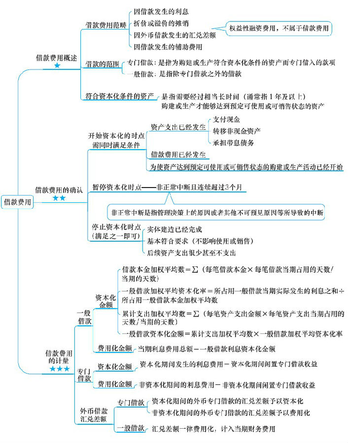 注冊(cè)會(huì)計(jì)師考試《會(huì)計(jì)》章節(jié)思維導(dǎo)圖：第十一章 借款費(fèi)用