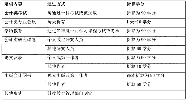 繼續(xù)教育學(xué)分計算