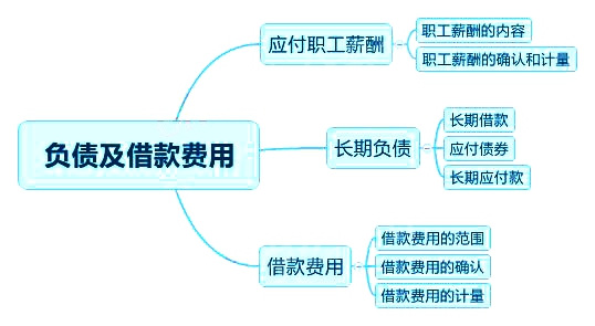 2018中級會計實務(wù)章節(jié)思維導(dǎo)圖_第十一章 負(fù)債及借款費(fèi)用