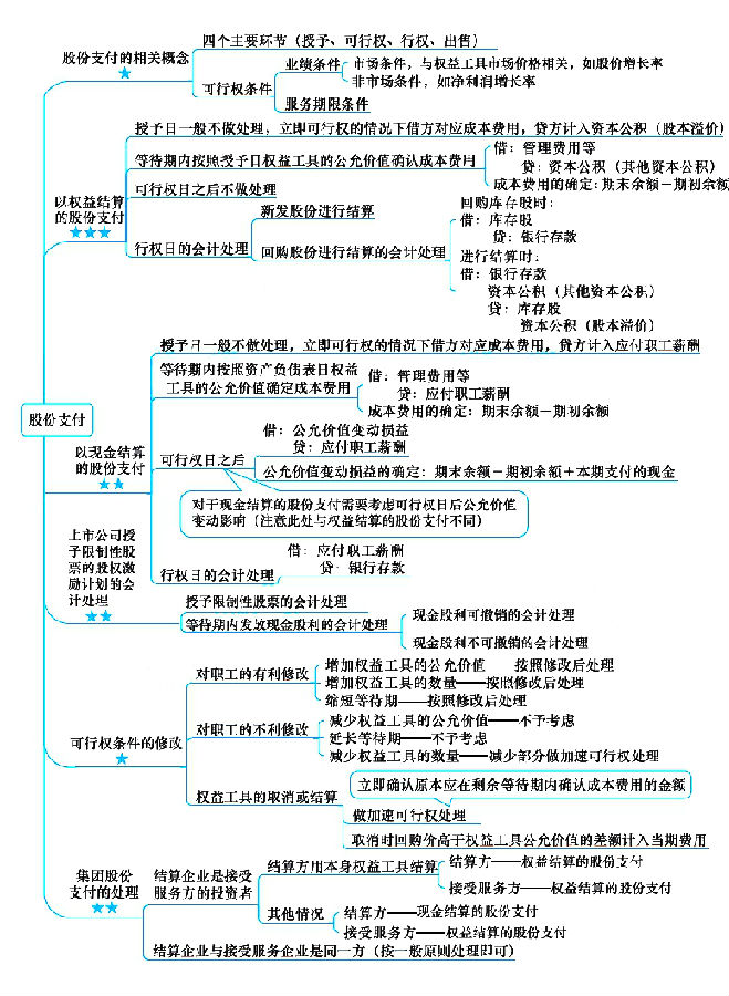 注冊會計師考試《會計》章節(jié)思維導圖：第十二章 股份支付