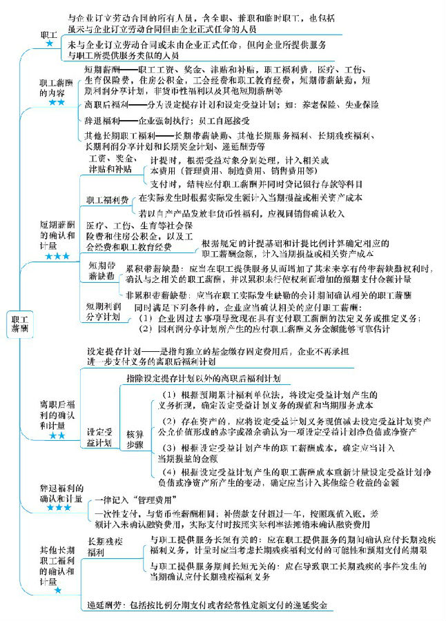 注冊會計師考試《會計》章節(jié)思維導圖：第十章 職工薪酬