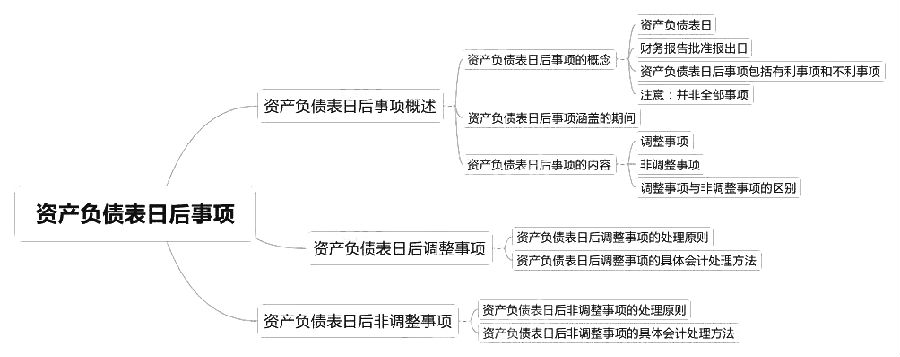 2018中級會計實務(wù)章節(jié)思維導(dǎo)圖_第十八章 資產(chǎn)負(fù)債表日后事項