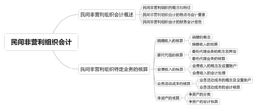 2018中級會計實務(wù)章節(jié)思維導(dǎo)圖_第二十一章 民間非營利組織會計