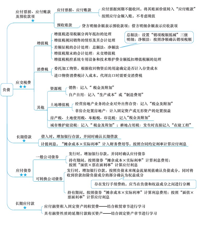 注冊會計(jì)師考試《會計(jì)》章節(jié)思維導(dǎo)圖：第九章 負(fù)債