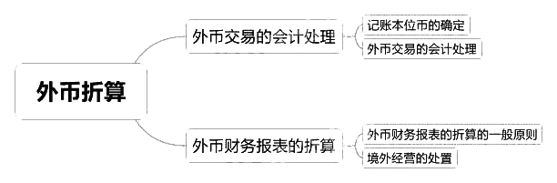 2018中級會計實務(wù)章節(jié)思維導(dǎo)圖_第十六章　外幣折算