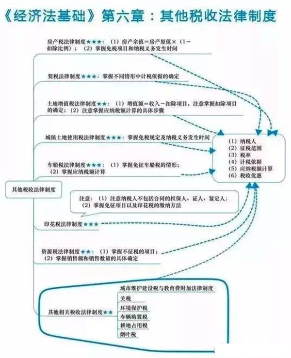 2018初級會計職稱《經(jīng)濟法基礎》章節(jié)思維導圖：第六章 其他稅收法律制度