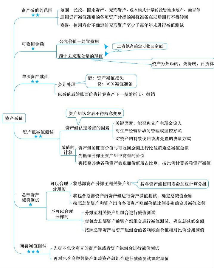 注冊會計師考試《會計》章節(jié)思維導圖：第八章 資產減值