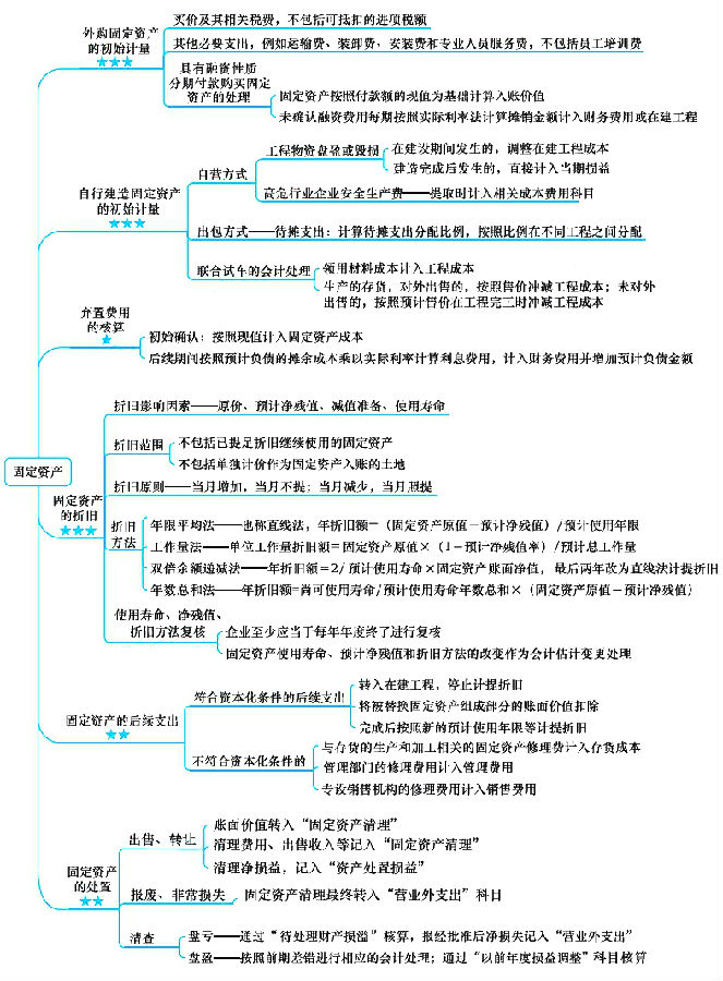 注冊(cè)會(huì)計(jì)師考試《會(huì)計(jì)》章節(jié)思維導(dǎo)圖：第四章 固定資產(chǎn)