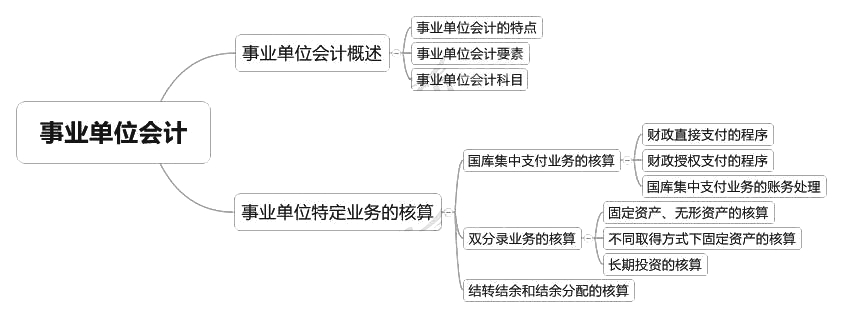 2018中級會計實務章節(jié)思維導圖_第二十章 事業(yè)單位會計