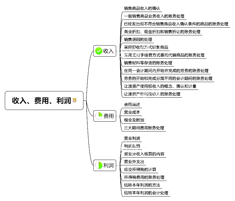 初級會計職稱考試《初級會計實務(wù)》章節(jié)思維導(dǎo)圖：第五章 收入、費用、利潤