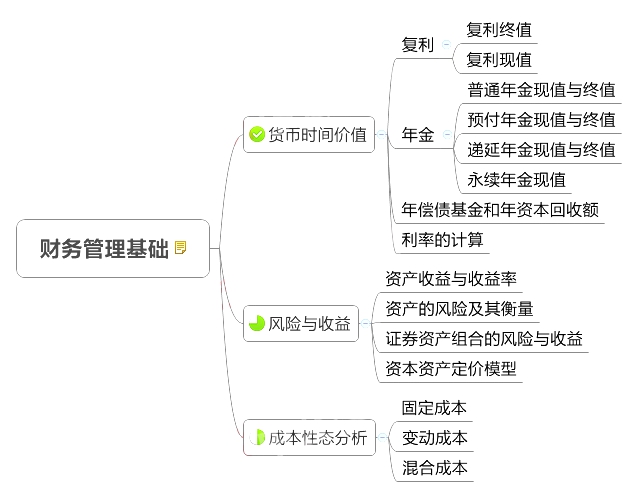 2018中級(jí)會(huì)計(jì)師《財(cái)務(wù)管理》章節(jié)思維導(dǎo)圖_第二章 財(cái)務(wù)管理基礎(chǔ)