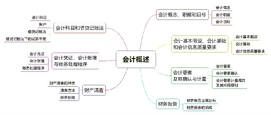 初級會計職稱考試《初級會計實務(wù)》章節(jié)思維導(dǎo)圖：第一章