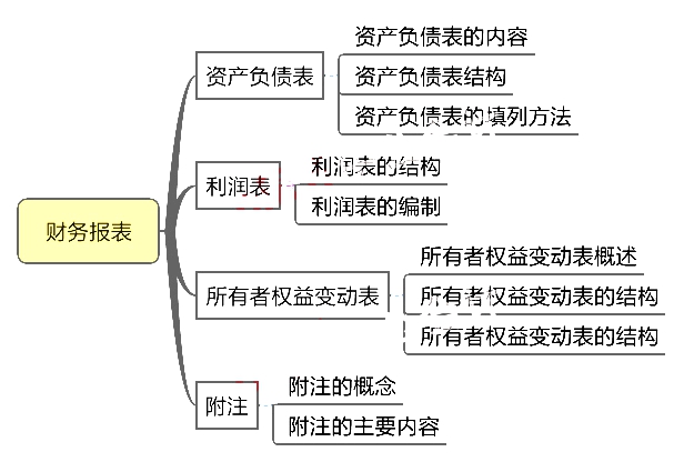 初級會計職稱考試《初級會計實務》章節(jié)思維導圖：第六章 財務報表