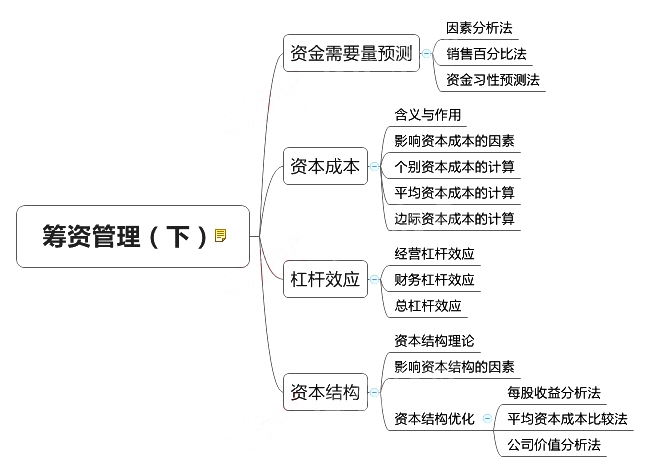 &#65279;2018中級(jí)會(huì)計(jì)師《財(cái)務(wù)管理》章節(jié)思維導(dǎo)圖_第五章 籌資管理(下)