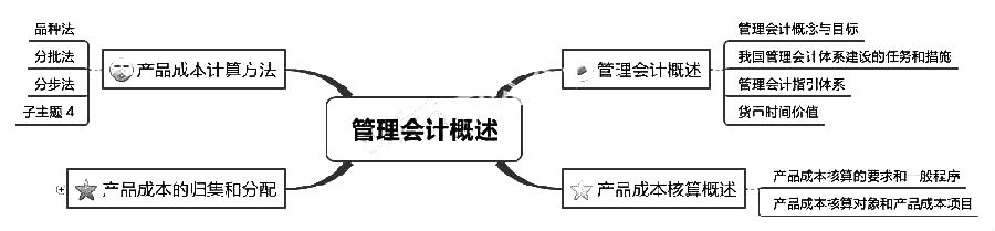 初級(jí)會(huì)計(jì)職稱考試《初級(jí)會(huì)計(jì)實(shí)務(wù)》章節(jié)思維導(dǎo)圖：第七章 管理會(huì)計(jì)概述