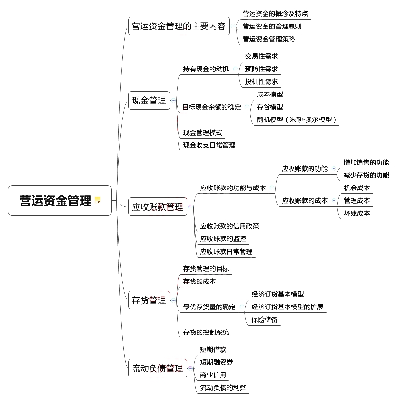 &#65279;2018中級(jí)會(huì)計(jì)師《財(cái)務(wù)管理》章節(jié)思維導(dǎo)圖_第七章 營運(yùn)資金管理