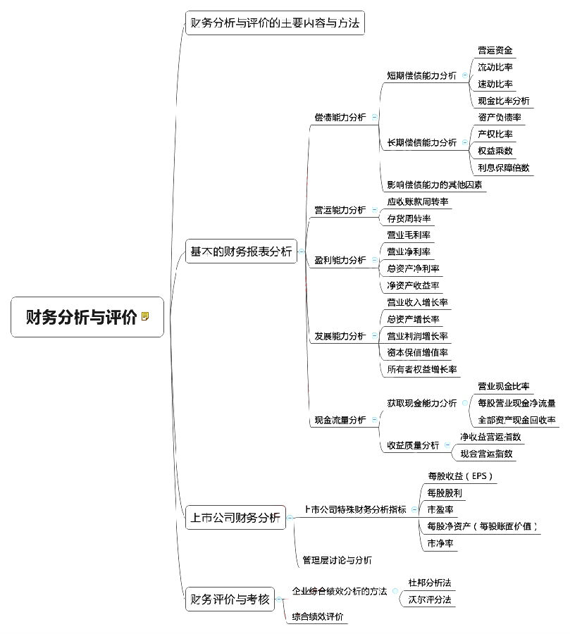 2018中級會計師《財務(wù)管理》章節(jié)思維導(dǎo)圖_第十章 財務(wù)分析與評價