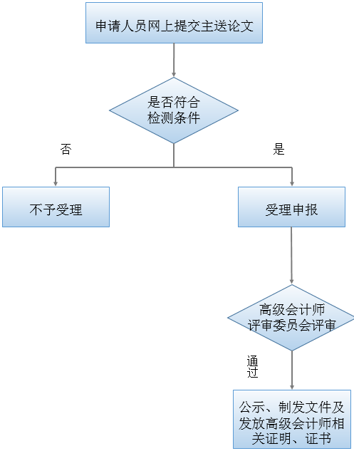 2018年上海高級(jí)會(huì)計(jì)師評(píng)審論文申報(bào)流程圖