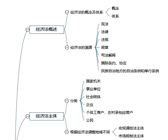 中級會計師《經(jīng)濟(jì)法》章節(jié)思維導(dǎo)圖_第一章 總論1