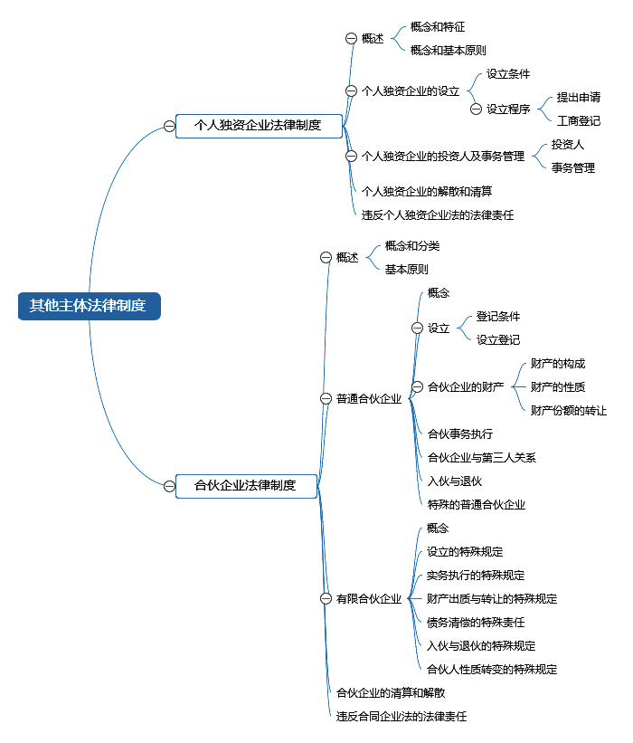 中級(jí)會(huì)計(jì)師《經(jīng)濟(jì)法》章節(jié)思維導(dǎo)圖_第三章 其他主體法律制度