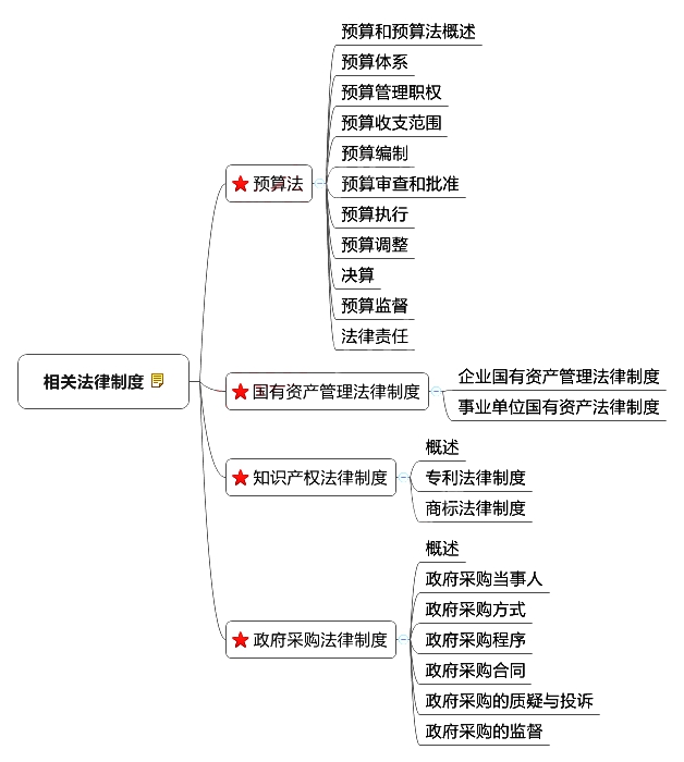 ﻿﻿中級會計師《經(jīng)濟法》章節(jié)思維導(dǎo)圖_第八章 相關(guān)法律制度