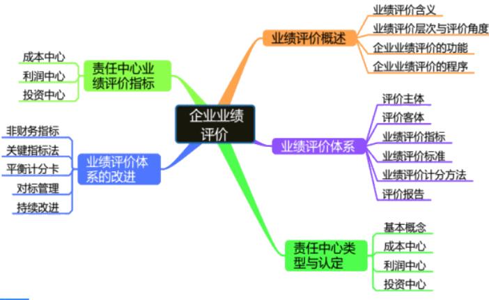 2018高級會計師《高級會計實務(wù)》章節(jié)思維導(dǎo)圖：第四章