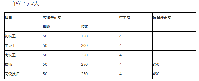 福建省人力資源管理師職業(yè)技能鑒定收費(fèi)標(biāo)準(zhǔn)