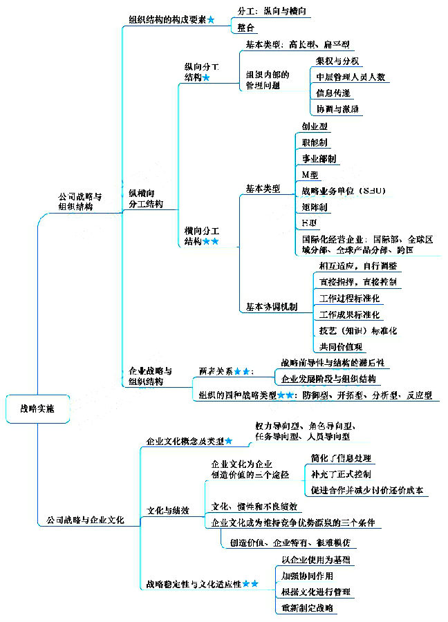 ﻿注冊(cè)會(huì)計(jì)師《戰(zhàn)略》章節(jié)思維導(dǎo)圖：第四章 戰(zhàn)略實(shí)施