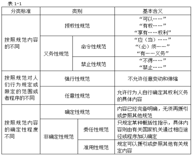 注冊會計師考試《經(jīng)濟法》重要知識點：法律規(guī)范的種類