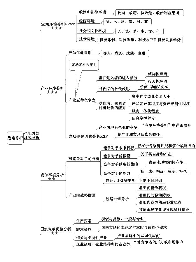 注冊會計師《戰(zhàn)略》章節(jié)思維導(dǎo)圖：第二章 戰(zhàn)略與戰(zhàn)略管理