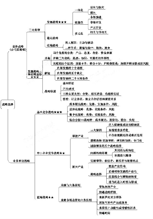 注冊會計師《戰(zhàn)略》章節(jié)思維導(dǎo)圖：第三章 戰(zhàn)略選擇