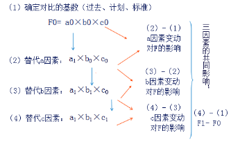 注冊會計(jì)師《財(cái)務(wù)成本管理》重點(diǎn)講義：財(cái)務(wù)報(bào)表分析的目的與方法