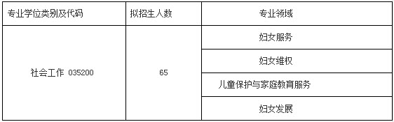 2019年中華女子學(xué)院社會工作碩士招生簡章