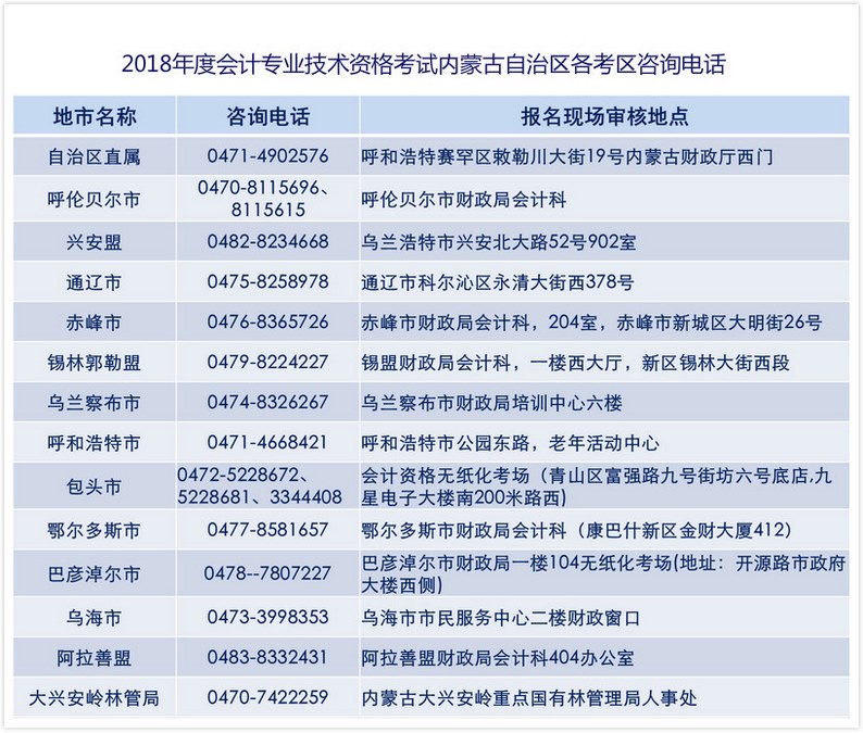 2018年內(nèi)蒙古中級(jí)會(huì)計(jì)師考試各考區(qū)咨詢電話