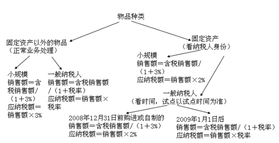 初級會計職稱經濟法基礎重要知識點解析：征收率