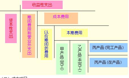 初級(jí)會(huì)計(jì)實(shí)務(wù)知識(shí)點(diǎn)精講+典型例題：各種費(fèi)用支出的界限