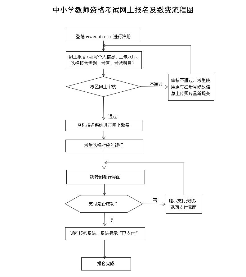 貴州中小學(xué)教師資格證網(wǎng)上報(bào)名及繳費(fèi)流程圖