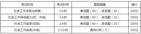 2019年安徽社會工作者考試題型題量