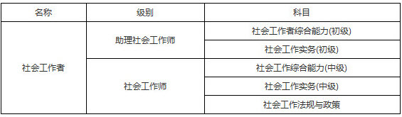 2019年重慶社會工作者考試科目