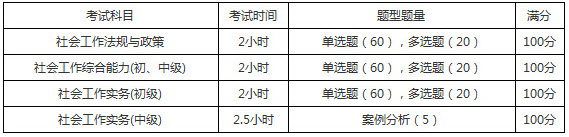 2019年北京社會工作者考試題型題量