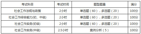 2019年甘肅社會(huì)工作者考試題型題量