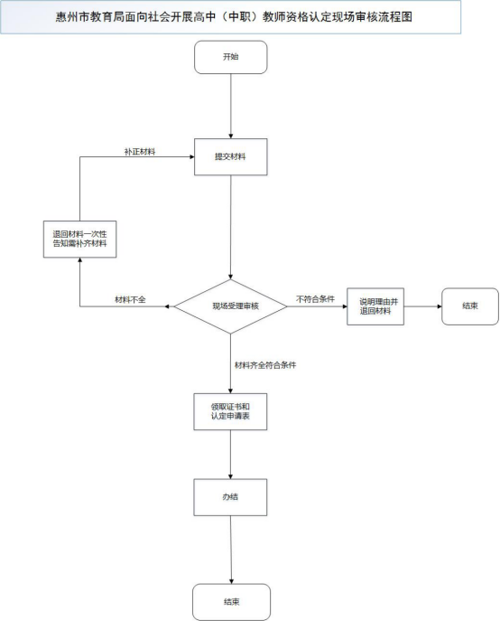 2018下半年惠州高中教師資格認定現(xiàn)場確認流程圖
