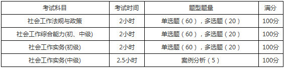 2019年黑龍江社會(huì)工作者考試題型題量