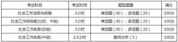 2019年河南社會工作者考試題型題量