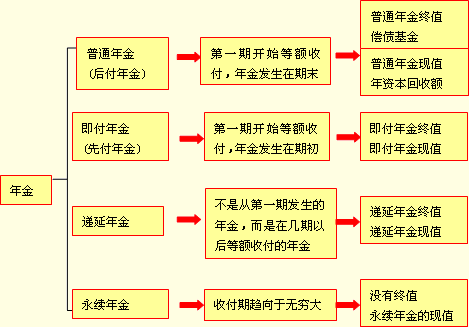 初級(jí)會(huì)計(jì)實(shí)務(wù)知識(shí)點(diǎn)精講+典型例題：年金的概念